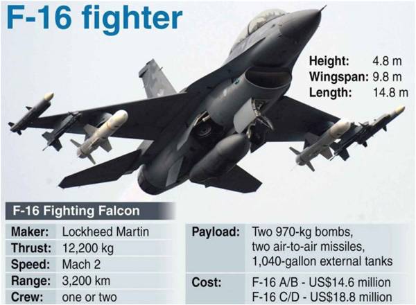 F-16 fiasco
