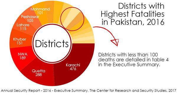 Violent deaths drop 45% in Pakistan
