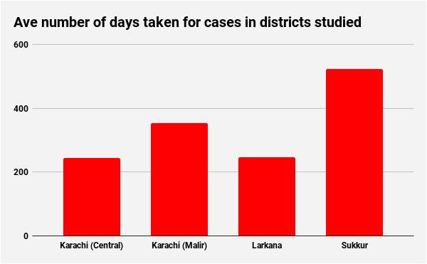 We asked how slow Sindh’s courts were. This is what we found