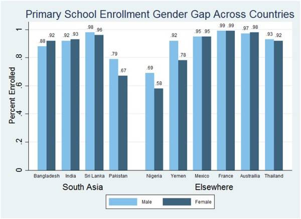 The puzzle of female enrollment in Pakistan