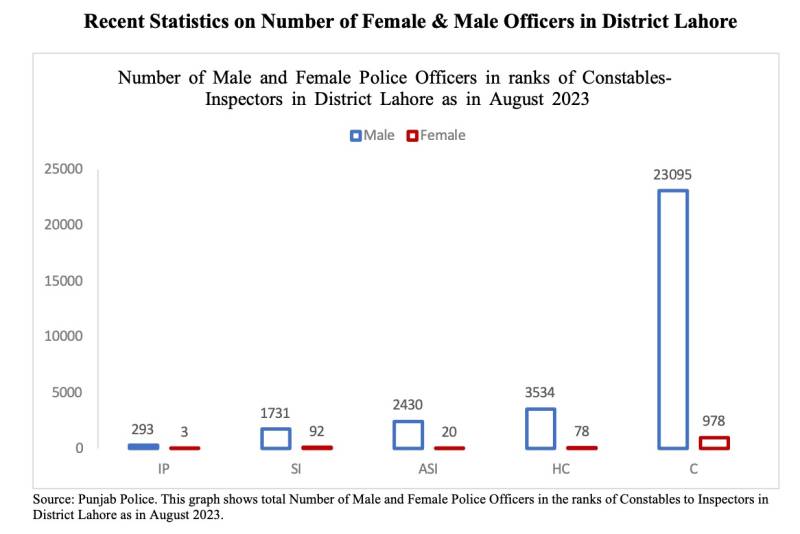 New Study Finds Women Constitute Only 4% Of Total Police Force In Punjab