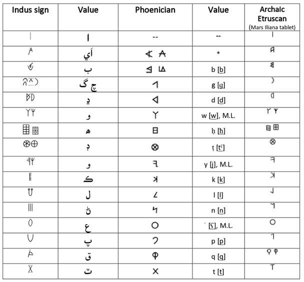 Indo-European Scripts And The Written Legacy Of The Indus Valley Civilisation