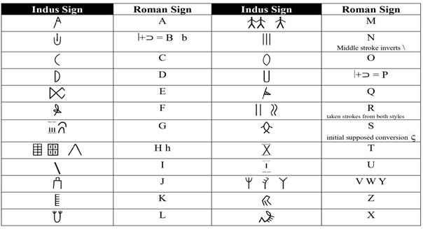 Indo-European Scripts And The Written Legacy Of The Indus Valley Civilisation