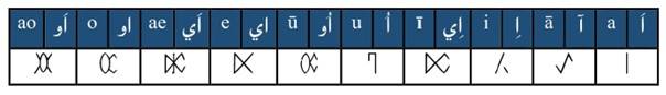 Indo-European Scripts And The Written Legacy Of The Indus Valley Civilisation