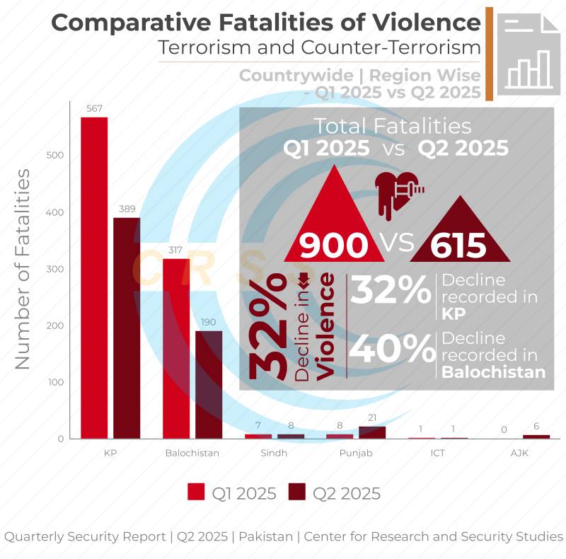 Violence Falls By 32% In Pakistan Amid Counter-Terror Successes, Says CRSS