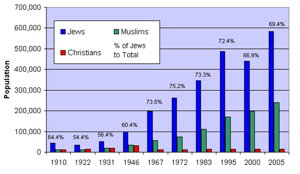 A chart showing the Muslim population of Israel relative to Christians and Jews