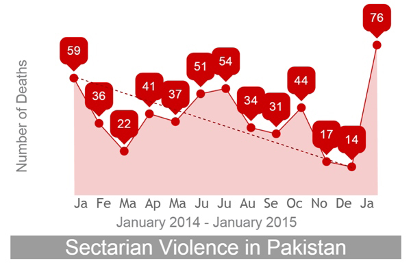 Sectarian Violence in Pakistan