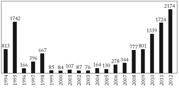 Incidence of murder in Karachi between 1994 and 2012. Source: Laurent Gayer, Karachi