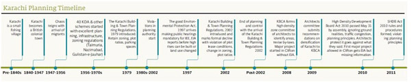 A timeline of how Karachi was planned officially (source: Shehri CBE)