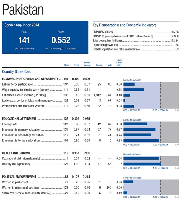 Data from the World Economic Forum on gender inequality in Pakistan