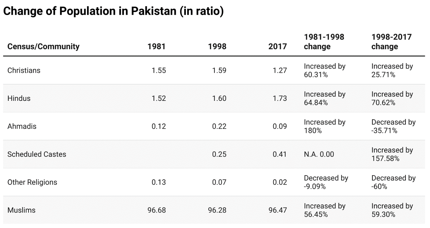 Change of population in Pakistan