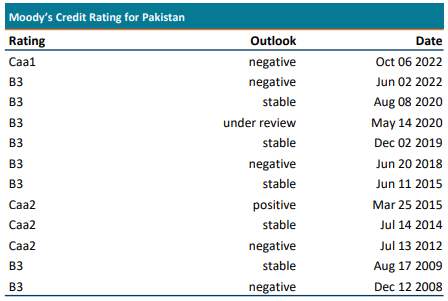 Fitch & Moody's credit rating downgrade