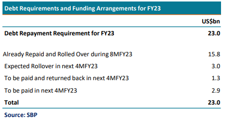 Financing requirements for FY23, as Pakistan seeks to restore suspended IMF program