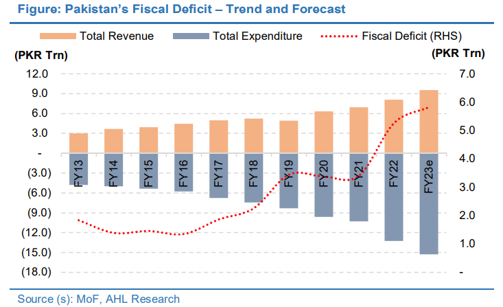 Pakistan fiscal deficit