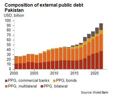 Composition of external public debt -- China's bilateral lending