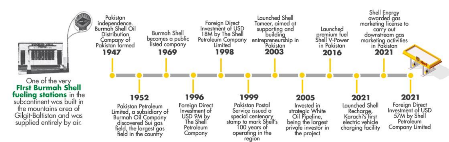Shell timeline