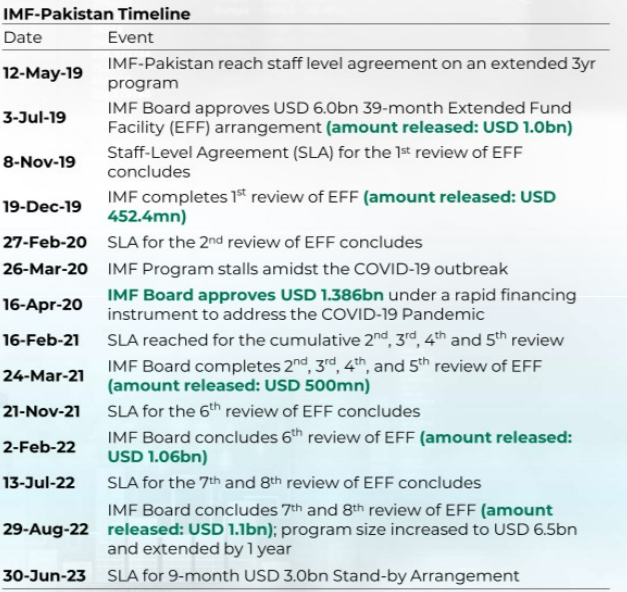 history of Pakistan and IMF