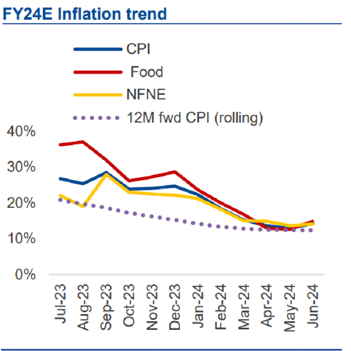 Pakistan inflation trends
