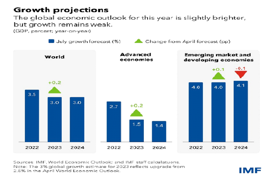 IMF global growth projections