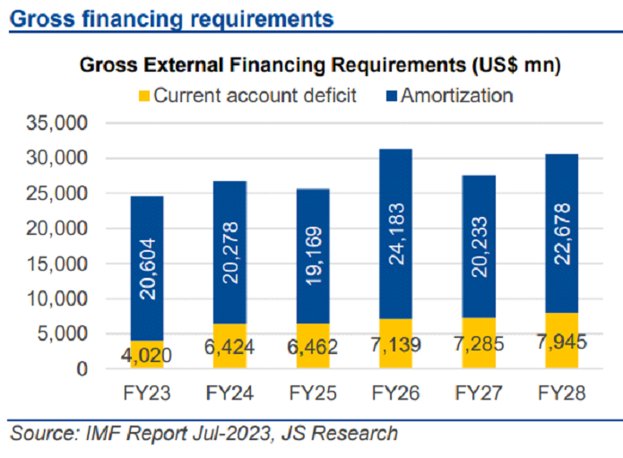 Global gross financing requirements